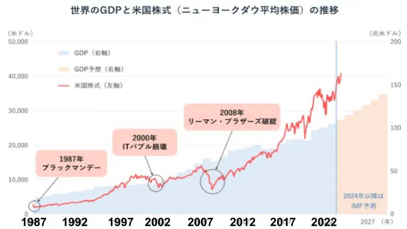 iDeCo株式の歴史的チャート
