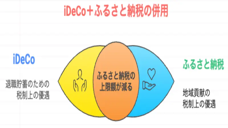 iDeCoとふるさと納税の併用