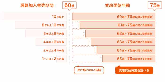 イデコ受け取り年齢